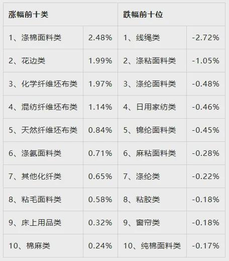 回升价格指数环比上涨——20241125期价格评析凯时尊龙人生就是博中国·柯桥纺