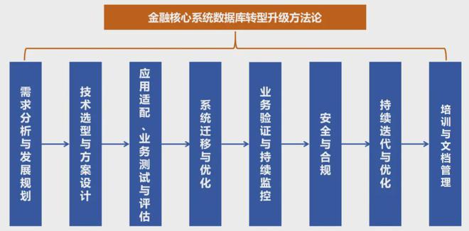 金融业数据库创新发展研究尊龙凯时ag旗舰厅网站观点